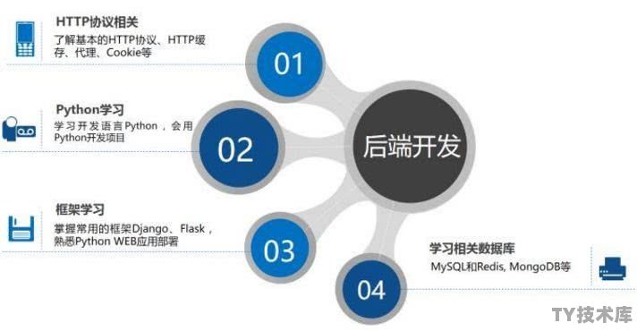 python后端开发全套教程